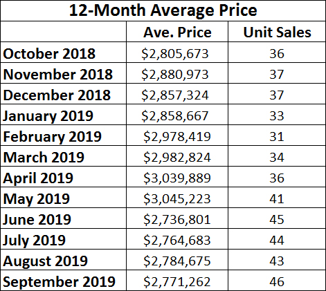 Moore Park Home sales report and statistics for September 2019 from Jethro Seymour, Top Midtown Toronto Realtor
